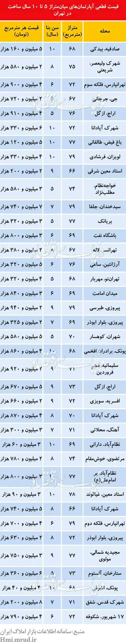 قیمت آپارتمان‌های میان‌سال و میان‌متراژ