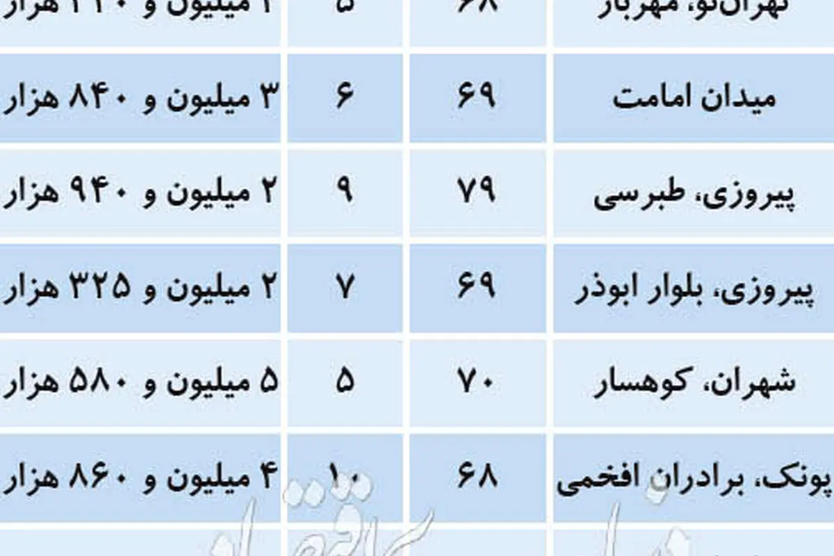 قیمت آپارتمان‌های میان‌سال و میان‌متراژ