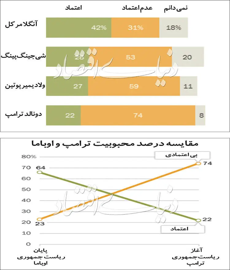 غیر قابل ‌اعتمادترین رهبر جهان!