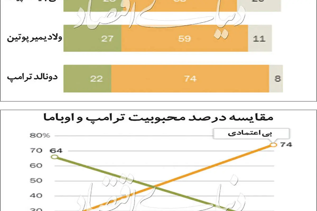 غیر قابل ‌اعتمادترین رهبر جهان!