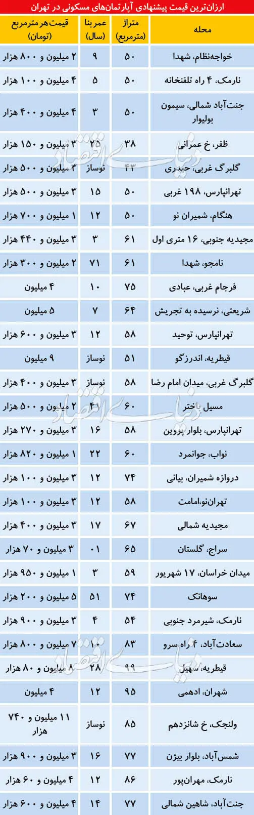 ارزان‌ترین قیمت‌های پیشنهادی آپارتمان در تهران
