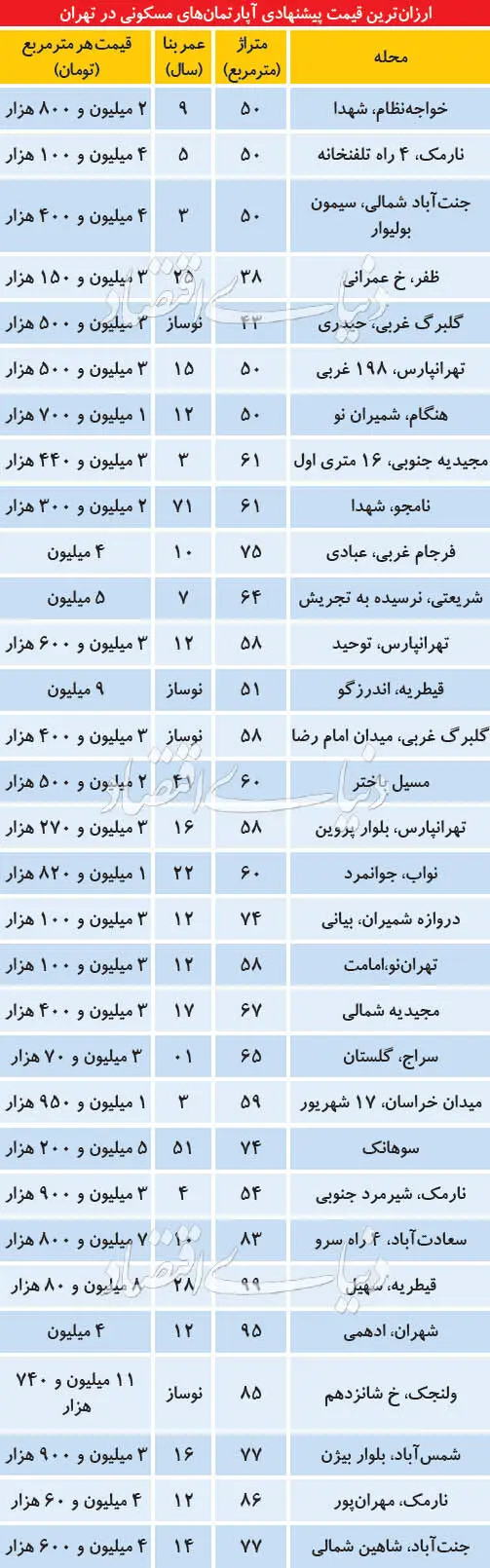 ارزان‌ترین قیمت‌های پیشنهادی آپارتمان در تهران