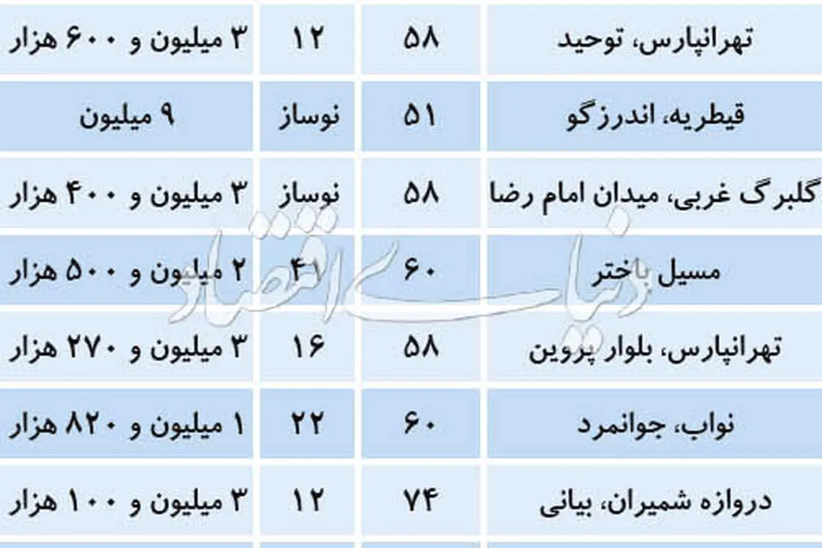 ارزان‌ترین قیمت‌های پیشنهادی آپارتمان در تهران