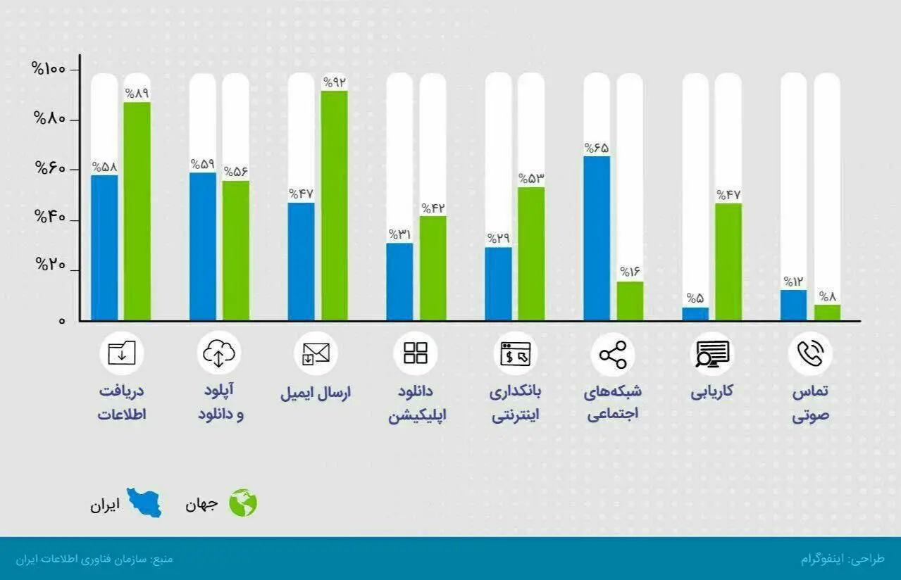 ایرانیان در اینترنت چه می‌کنند؟