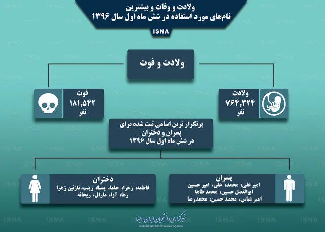 محبوب‌ترین نام‌های ایرانی را بشناسید