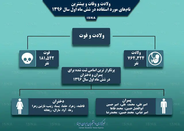 محبوب‌ترین نام‌های ایرانی را بشناسید