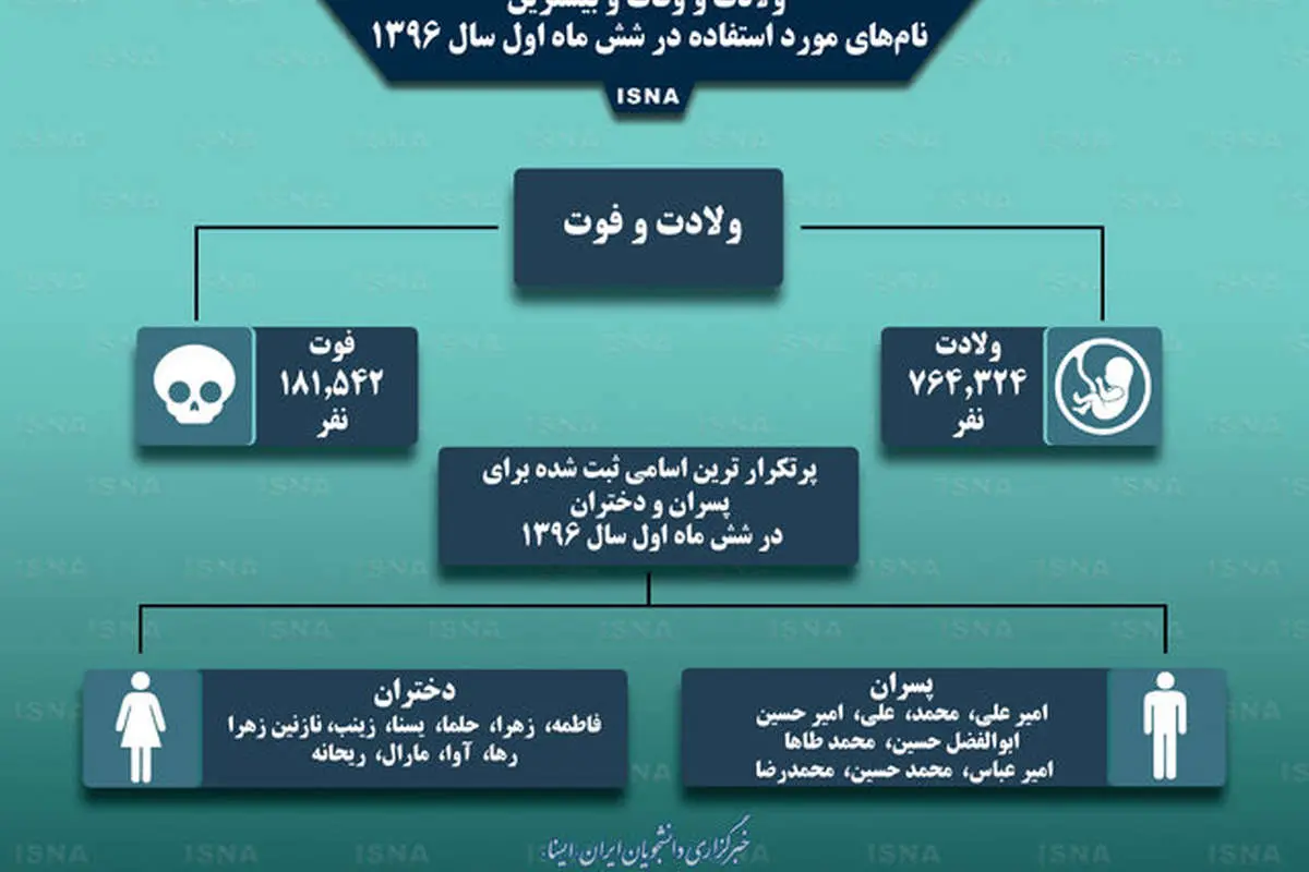 محبوب‌ترین نام‌های ایرانی را بشناسید