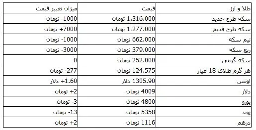 افت و خیز امروز قیمت ارز و سکه در بازار