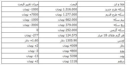 افت و خیز امروز قیمت ارز و سکه در بازار