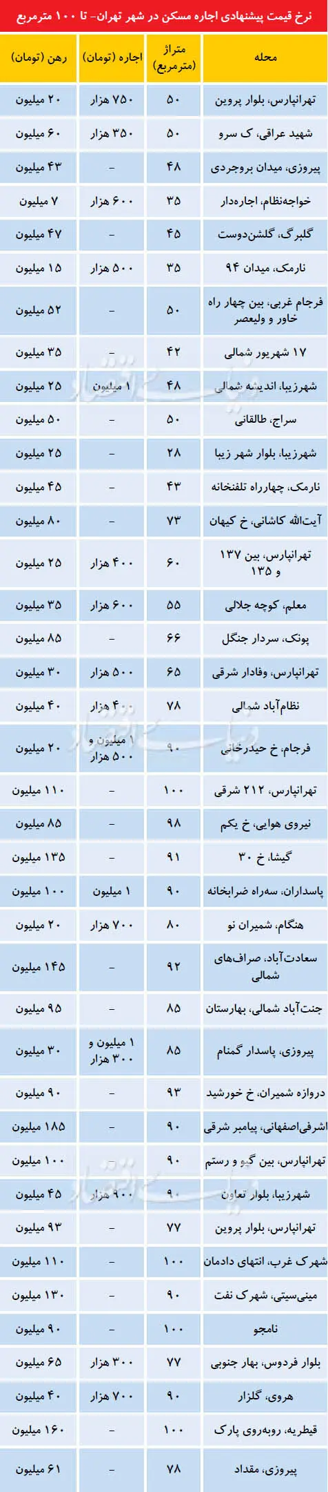 افزایش فایل رهن کامل در بازار اجاره مسکن