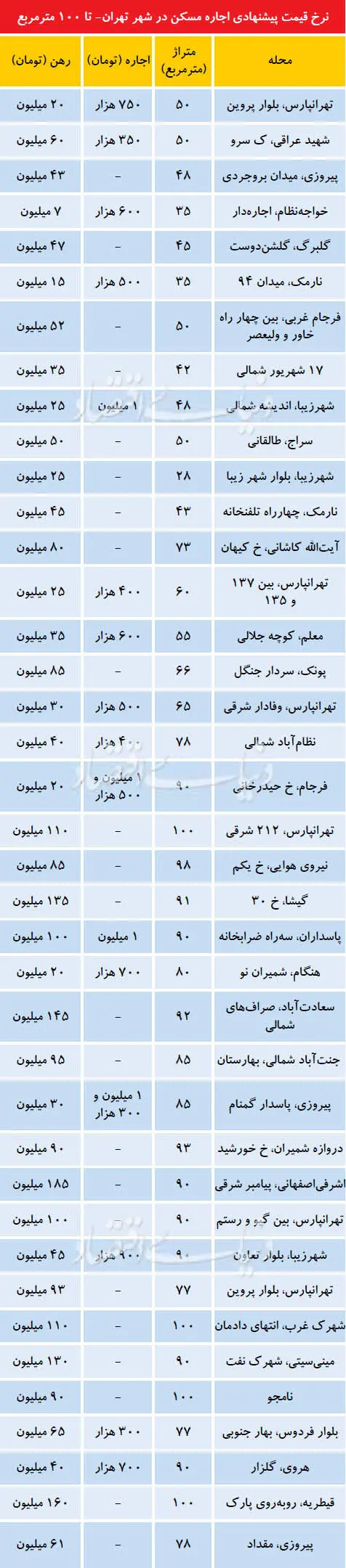 افزایش فایل رهن کامل در بازار اجاره مسکن