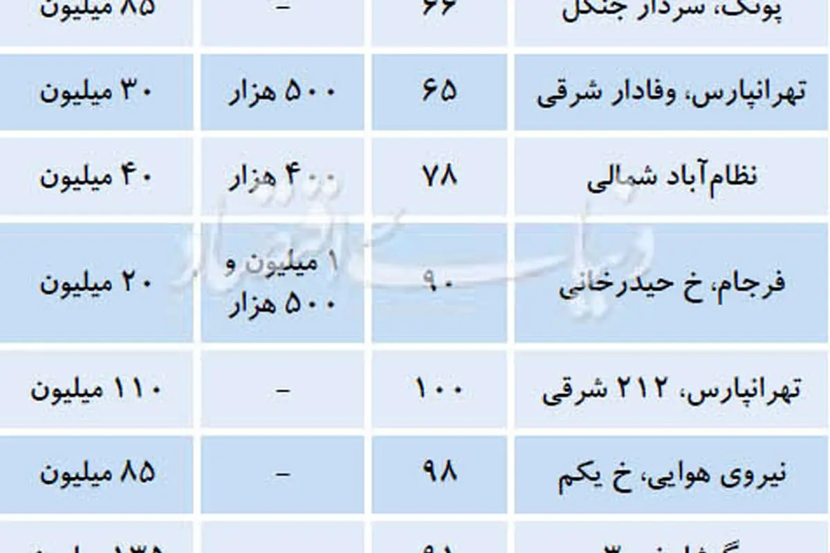 افزایش فایل رهن کامل در بازار اجاره مسکن