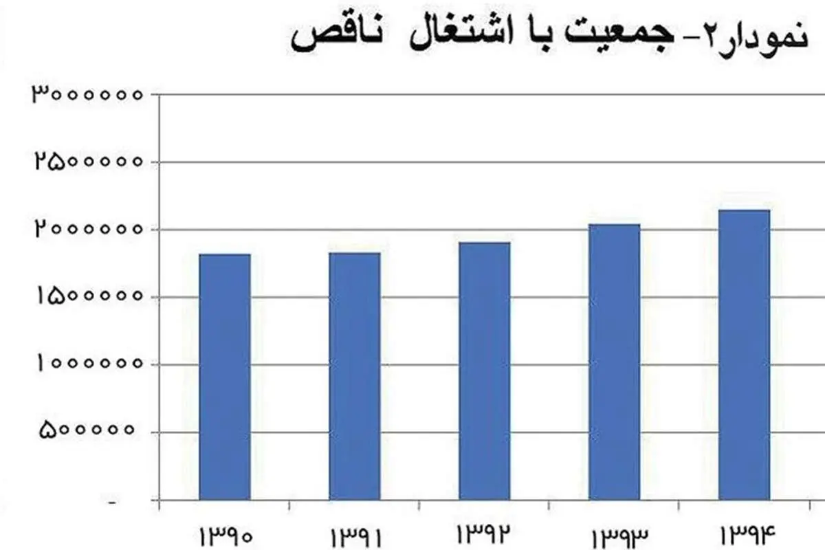 دو میلیون ایرانی نه شاغل‌اند، نه بیکار
