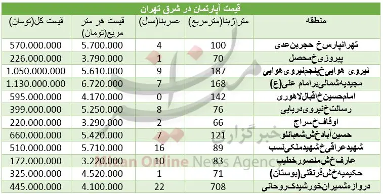 قیمت آپارتمان در شرق تهران