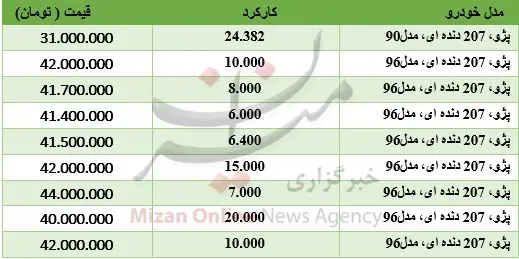 برای خرید پژو 207 دنده‌ای چقدر باید هزینه کرد؟