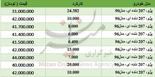 برای خرید پژو 207 دنده‌ای چقدر باید هزینه کرد؟