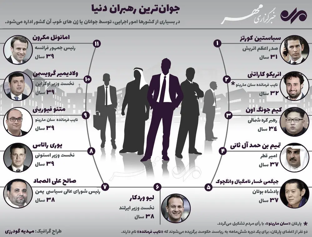 جوان‌ترین رهبران دنیا کدامند؟
