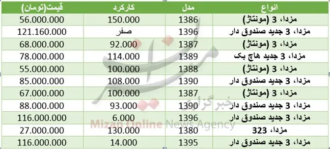 خرید خودروی مزدا چقدر آب می‌خورد؟