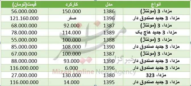خرید خودروی مزدا چقدر آب می‌خورد؟