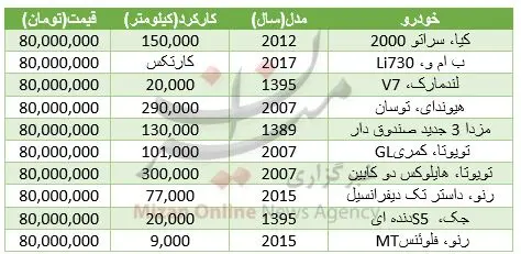 با 80 میلیون چه خودروهایی می‌توان خرید؟