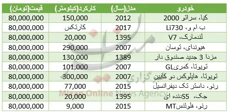 با 80 میلیون چه خودروهایی می‌توان خرید؟