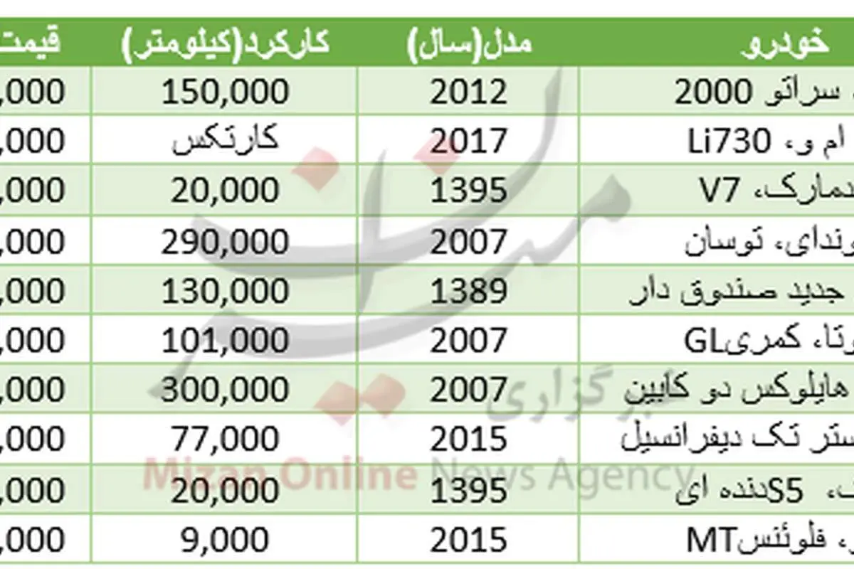 با 80 میلیون چه خودروهایی میتوان خرید؟