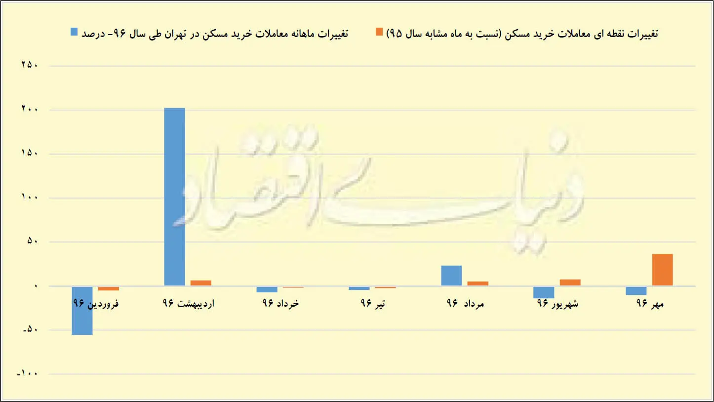 پاییز دو رنگ بازار مسکن