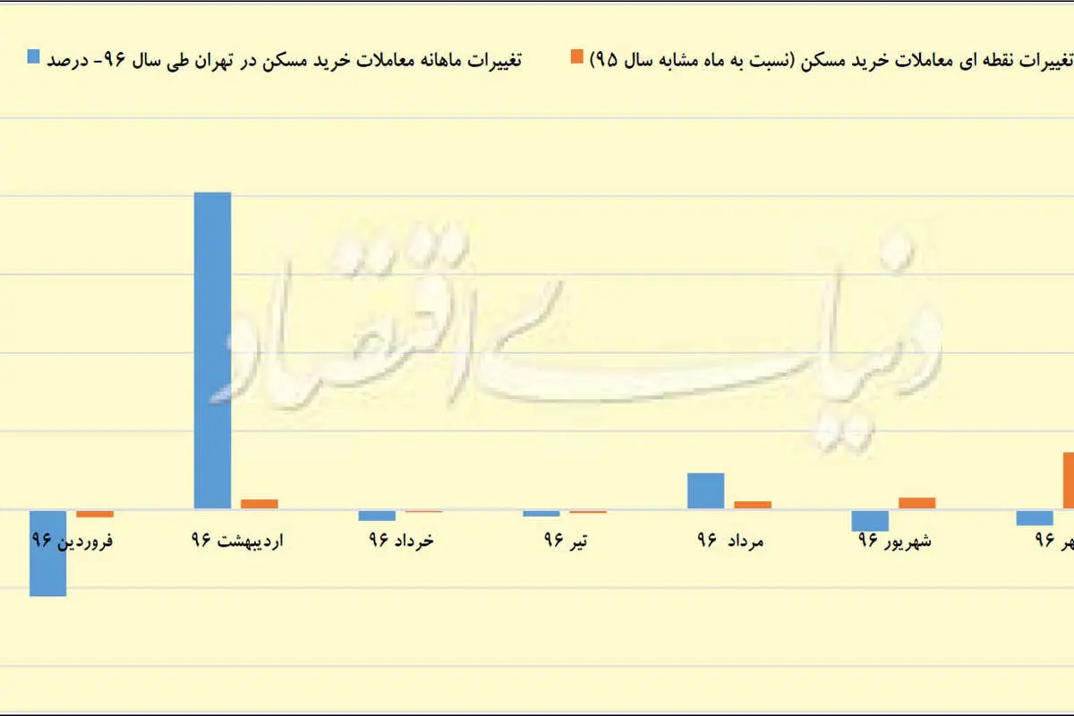 پاییز دو رنگ بازار مسکن