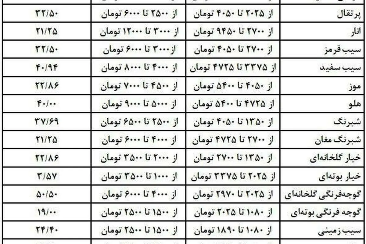 تهرانیها میوه را ۲۸ درصد گرانتر میخرند!