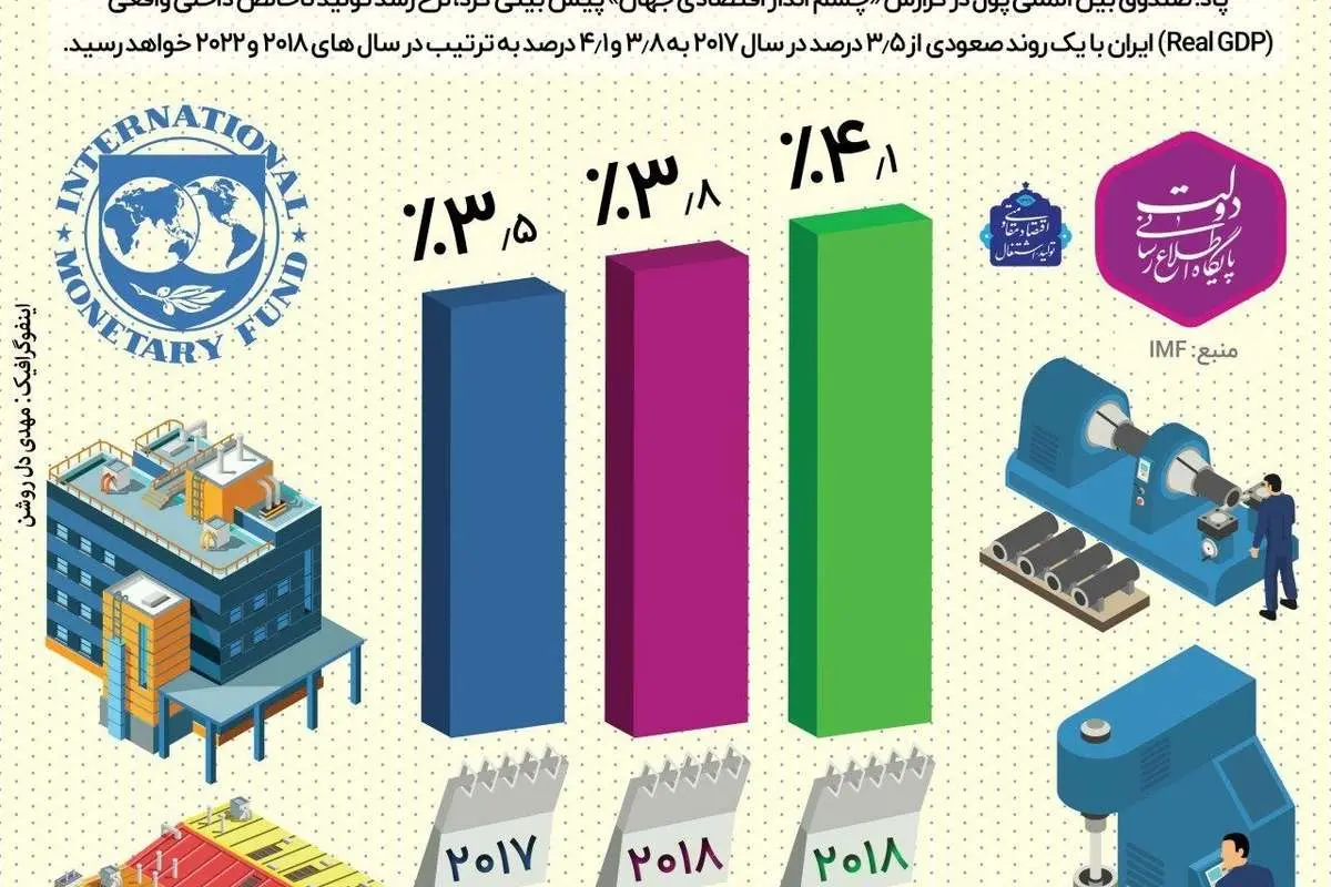 پیش‌بینی صندوق‌بین‌المللی‌پول از رشد ایران