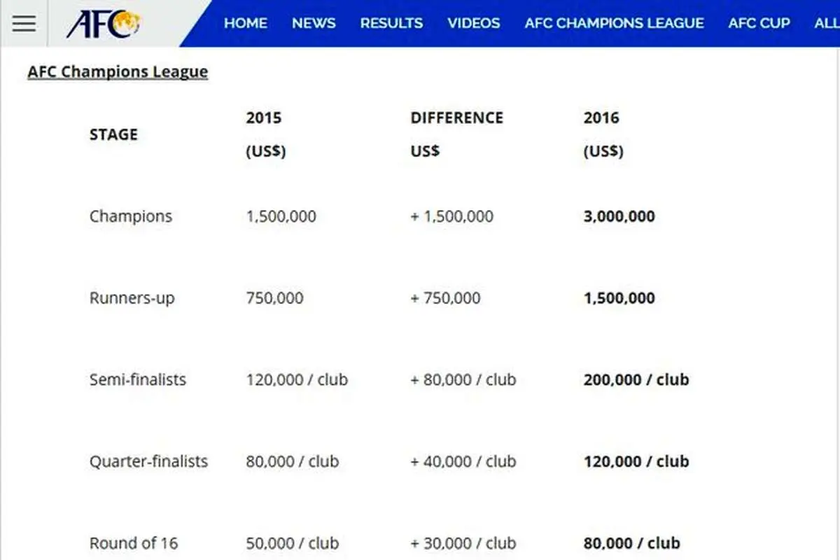 درآمد ۳ میلیاردی پرسپولیس از حضور در لیگ آسیا
