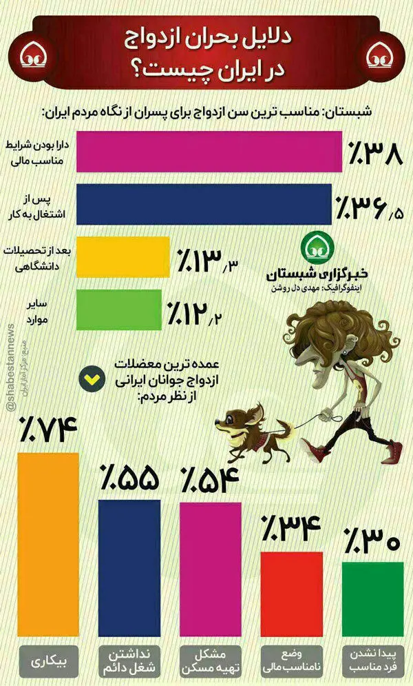 (اینفوگرافی) چرا جوانان ازدواج نمی‌کنند؟