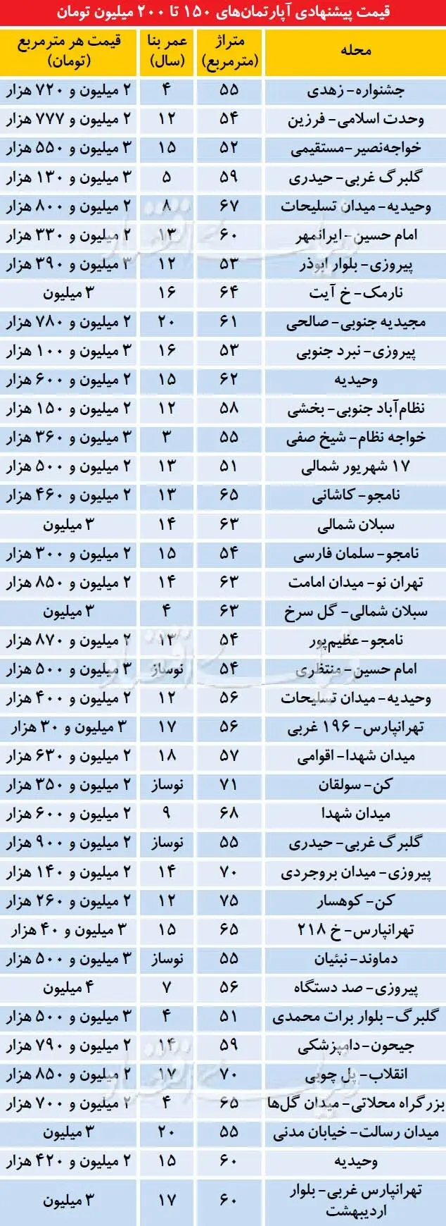 در کجای تهران می‌توان با 200 میلیون خانه خرید؟