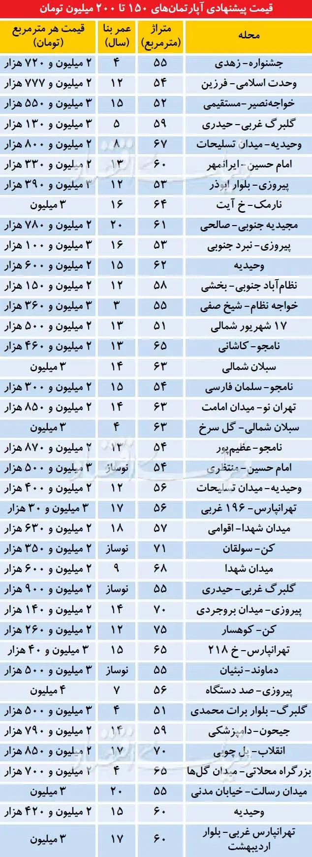 در کجای تهران می‌توان با 200 میلیون خانه خرید؟