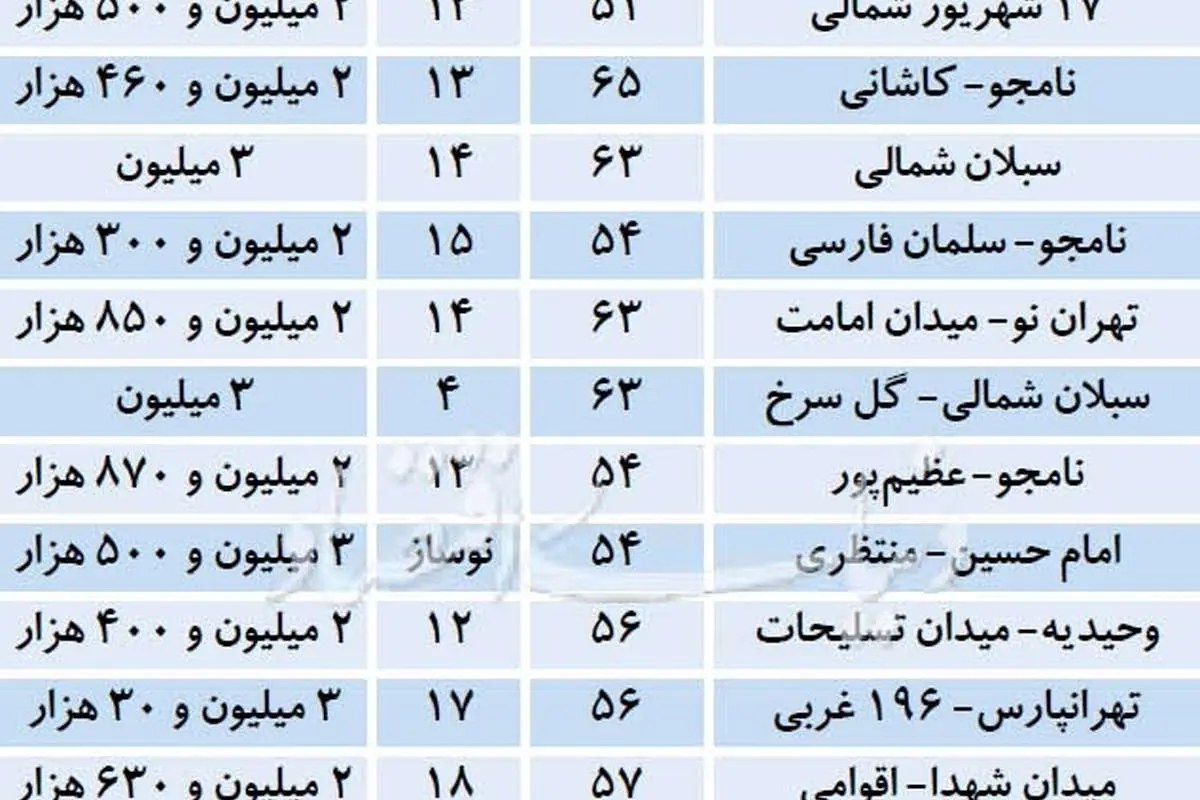 در کجای تهران می‌توان با 200 میلیون خانه خرید؟