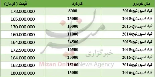 برای خرید اسپورتیج چقدر باید هزینه کرد؟
