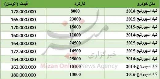 برای خرید اسپورتیج چقدر باید هزینه کرد؟