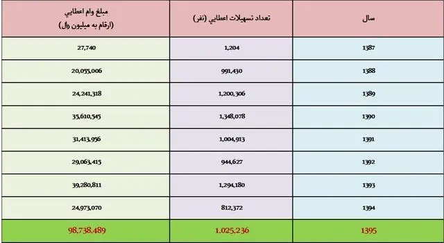 پرونده ۸ ساله وام ازدواج