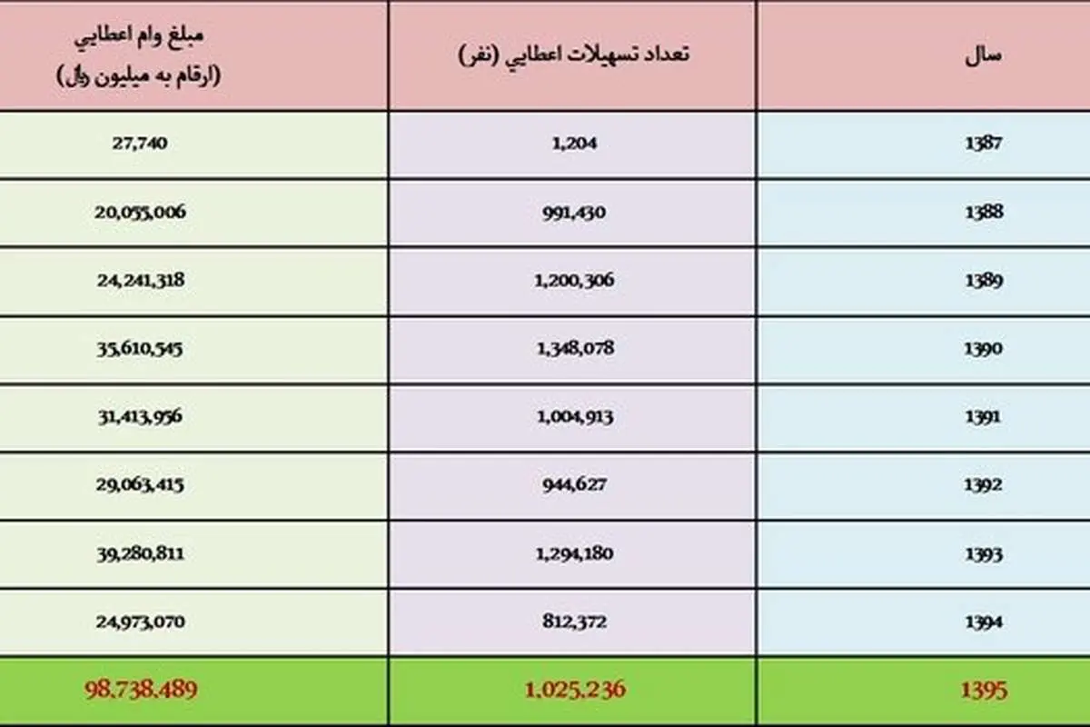 پرونده ۸ ساله وام ازدواج