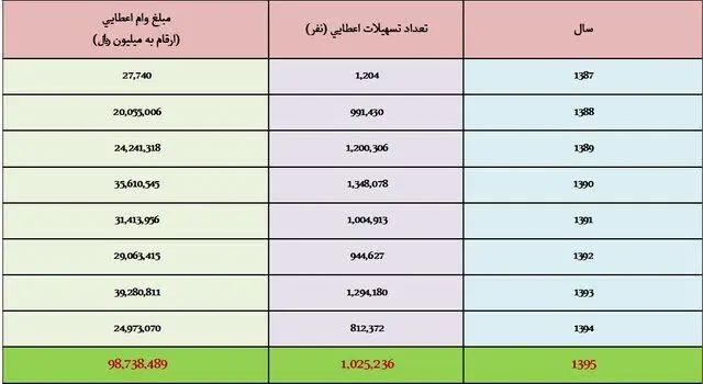 پرونده ۸ ساله وام ازدواج