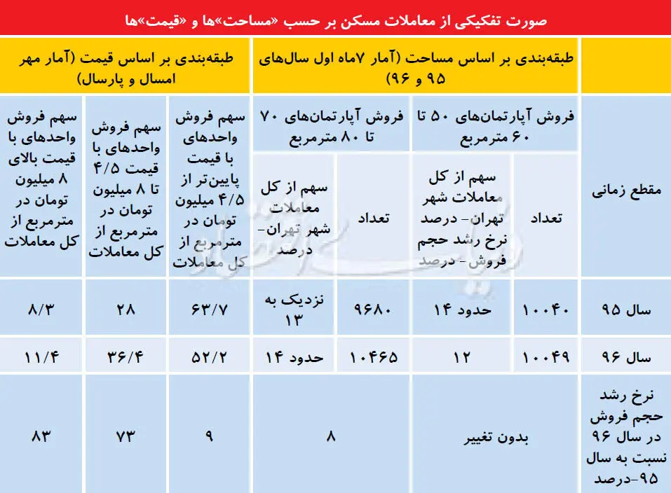 خانه‌های پیشتاز در معاملات ۹۶