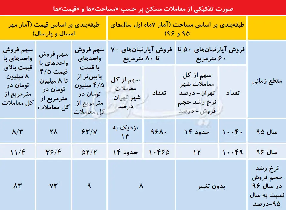 خانه‌های پیشتاز در معاملات ۹۶