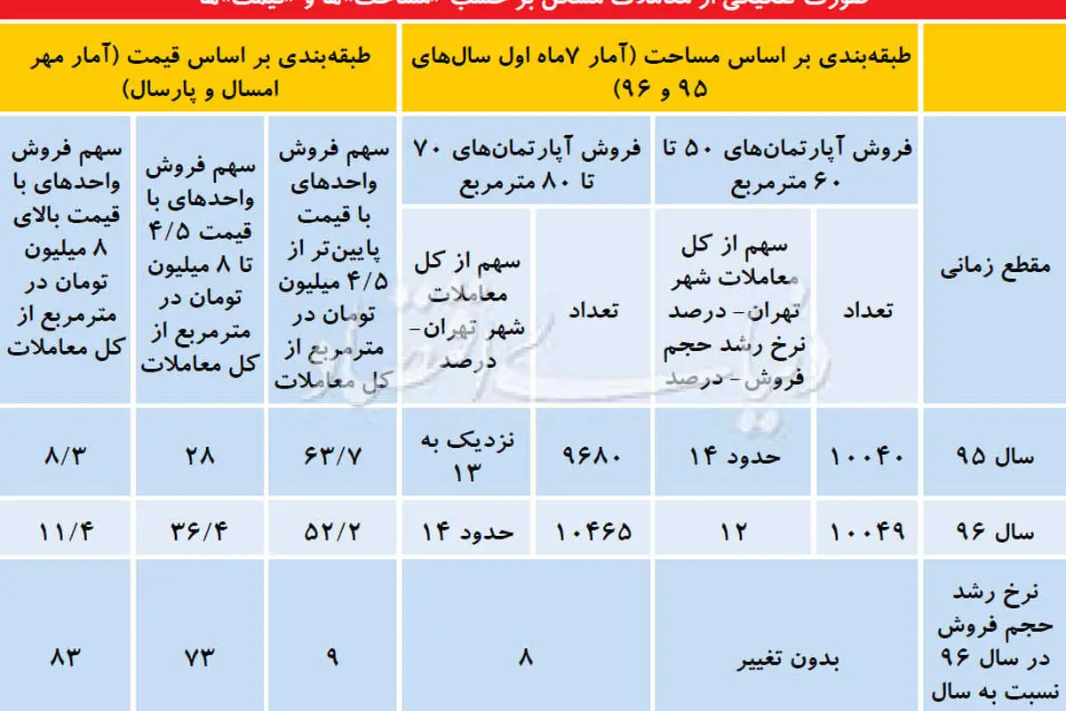 خانههای پیشتاز در معاملات ۹۶
