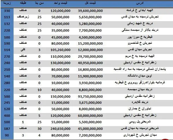 یک واحد تجاری در منطقه یک تهران چند؟
