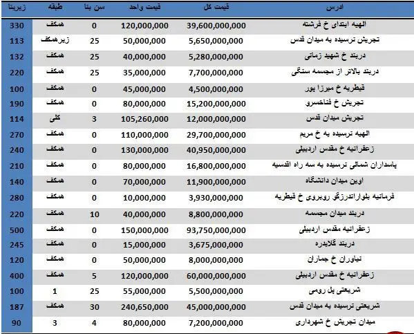 یک واحد تجاری در منطقه یک تهران چند؟