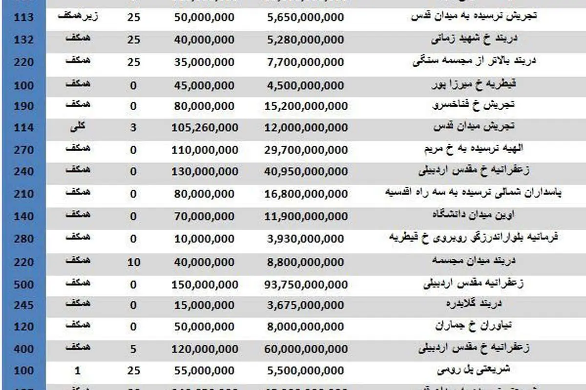 یک واحد تجاری در منطقه یک تهران چند؟
