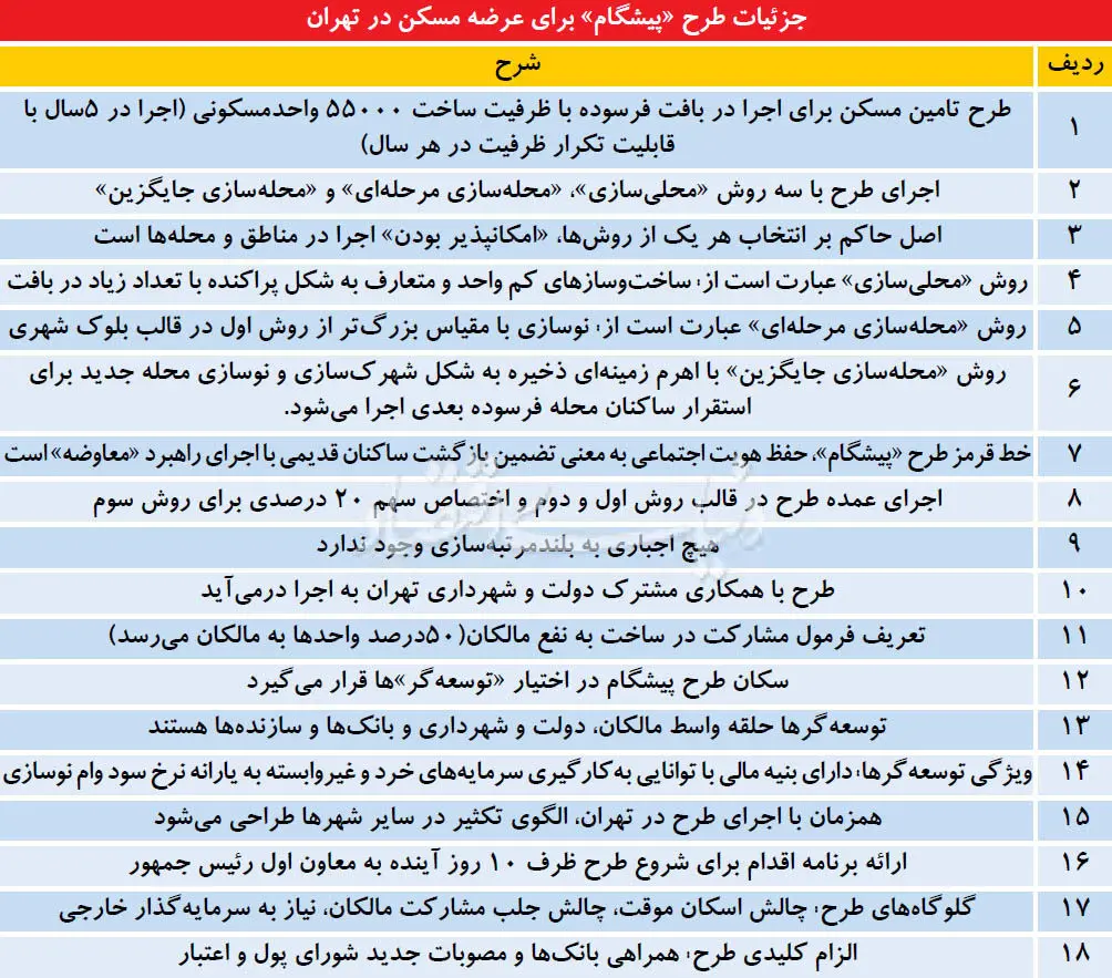 طرح مسکن «پیشگام» استارت خورد