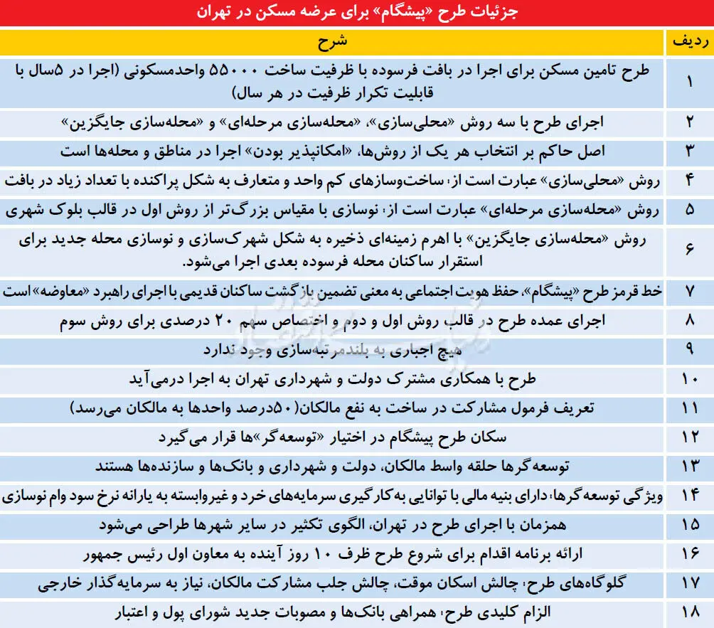 طرح مسکن «پیشگام» استارت خورد