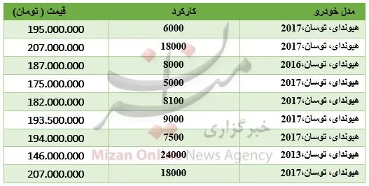 برای خرید هیوندای توسان چقدر باید هزینه کرد؟