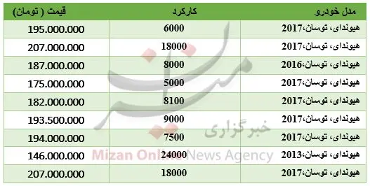 برای خرید هیوندای توسان چقدر باید هزینه کرد؟